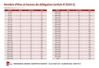 Formation ORDONNANCES MACRON : DECRYPTER ET RESISTER ! - CE de l’UGICT-CGT - 24 JANVIER 2018 - DIAPO N°17
Nombre d’élus et heures de délégation (article R 2314-1)
Effectif Sièges Par titulaire Total
11 à 24 1 10 10
25 à 49 2 10 20
50 à 74 4 18 72
75 à 99 5 19 95
100 à 124 6 21 126
125 à 149 7 21 147
150 à 174 8 21 168
175 à 199 9 21 189
200 à 249 10 22 220
250 à 299 11 22 242
300 à 399 11 22 242
400 à 499 12 22 264
500 à 599 13 24 312
600 à 699 14 24 336
700 à 799 14 24 336
800 à 899 15 24 360
900 à 999 16 24 384
1000 à 1249 17 24 408
1250 à 1499 18 24 432
1500 à 1749 20 26 520
1750 à 1999 21 26 546
2000 à 2249 22 26 572
2250 à 2499 23 26 598
2500 à 2749 24 26 624
2750 à 2999 24 26 624
3000 à 3249 25 26 650
3250 à 3499 25 26 650
Effectif Sièges Par titulaire Total
3500 à 3749 26 27 702
3750 à 3999 26 27 702
4000 à 4249 26 28 728
4250 à 4499 27 28 756
4500 à 4749 27 28 756
4750 à 4999 28 28 784
5000 à 5249 29 29 841
5250 à 5499 29 29 841
5500 à 5749 29 29 841
5750 à 5999 30 29 870
6000 à 6249 31 29 899
6250 à 6499 31 29 899
6500 à 6749 31 29 899
6750 à 6999 31 30 930
7000 à 7249 32 30 960
7250 à 7499 32 30 960
7500 à 7749 32 31 992
7750 à 7999 32 32 1024
8000 à 8249 32 32 1024
8250 à 8499 33 32 1056
8500 à 8749 33 32 1056
8750 à 8999 33 32 1056
9000 à 9249 34 32 1088
9250 à 9499 34 32 1088
9500 à 9749 34 32 1088
9750 à 9999 34 34 1156
10000 35 34 1190
 