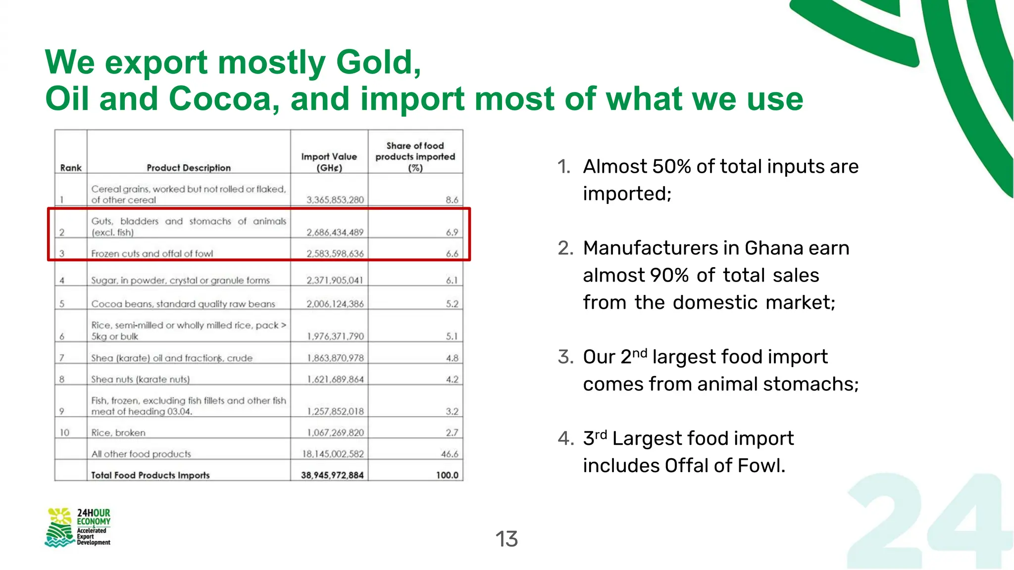 We export mostly Gold,
Oil and Cocoa, and import most of what we use
1. Almost 50% of total inputs are
imported;
2. Manufacturers in Ghana earn
almost 90% of total sales
from the domestic market;
3. Our 2nd largest food import
comes from animal stomachs;
4. 3rd Largest food import
includes Offal of Fowl.
13
 