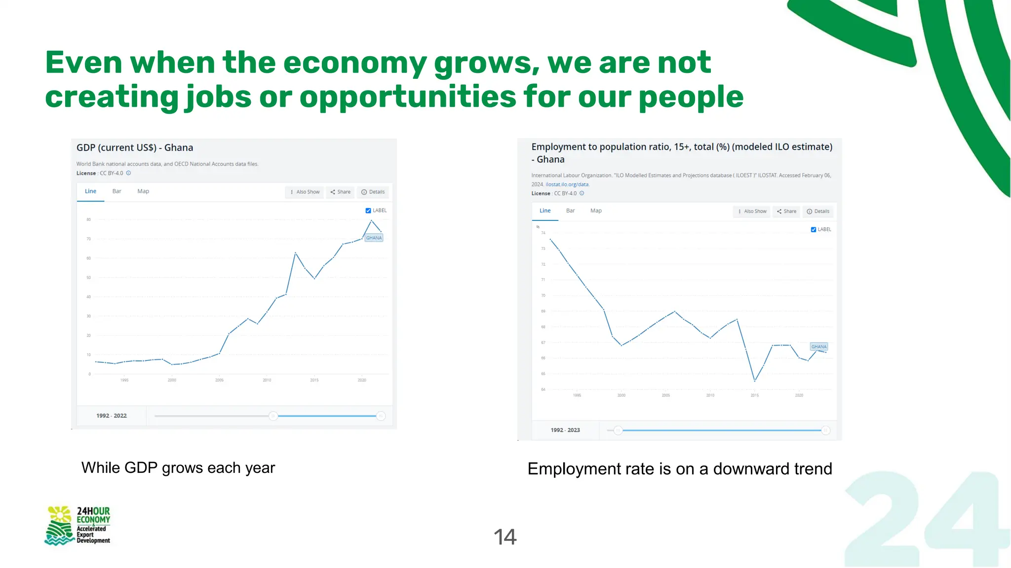 Even when the economy grows, we are not
creating jobs or opportunities for our people
While GDP grows each year Employment rate is on a downward trend
14
 
