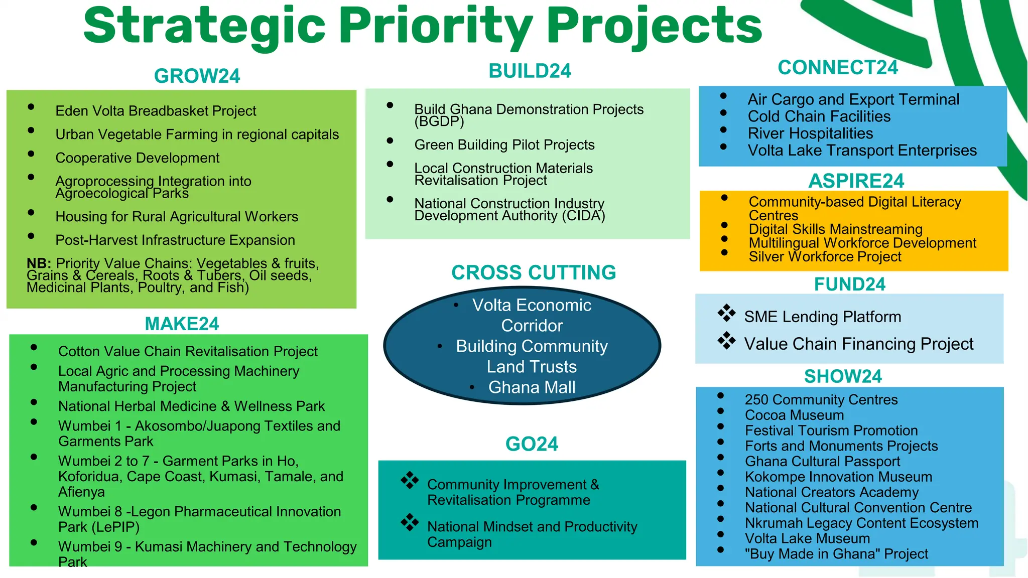 Strategic Priority Projects
GROW24
• Eden Volta Breadbasket Project
• Urban Vegetable Farming in regional capitals
• Cooperative Development
• Agroprocessing Integration into
Agroecological Parks
• Housing for Rural Agricultural Workers
• Post-Harvest Infrastructure Expansion
NB: Priority Value Chains: Vegetables & fruits,
Grains & Cereals, Roots & Tubers, Oil seeds,
Medicinal Plants, Poultry, and Fish)
BUILD24
• Build Ghana Demonstration Projects
(BGDP)
• Green Building Pilot Projects
• Local Construction Materials
Revitalisation Project
• National Construction Industry
Development Authority (CIDA)
20
CONNECT24
• Air Cargo and Export Terminal
• Cold Chain Facilities
• River Hospitalities
• Volta Lake Transport Enterprises
• Cotton Value Chain Revitalisation Project
• Local Agric and Processing Machinery
Manufacturing Project
• National Herbal Medicine & Wellness Park
• Wumbei 1 - Akosombo/Juapong Textiles and
Garments Park
• Wumbei 2 to 7 - Garment Parks in Ho,
Koforidua, Cape Coast, Kumasi, Tamale, and
Afienya
• Wumbei 8 -Legon Pharmaceutical Innovation
Park (LePIP)
• Wumbei 9 - Kumasi Machinery and Technology
Park
CROSS CUTTING
❖ SME Lending Platform
❖ Value Chain Financing Project
FUND24
• Volta Economic
Corridor
• Building Community
Land Trusts
• Ghana Mall
GO24
❖ Community Improvement &
Revitalisation Programme
❖ National Mindset and Productivity
Campaign
MAKE24
• 250 Community Centres
• Cocoa Museum
• Festival Tourism Promotion
• Forts and Monuments Projects
• Ghana Cultural Passport
• Kokompe Innovation Museum
• National Creators Academy
• National Cultural Convention Centre
• Nkrumah Legacy Content Ecosystem
• Volta Lake Museum
• "Buy Made in Ghana" Project
SHOW24
ASPIRE24
• Community-based Digital Literacy
Centres
• Digital Skills Mainstreaming
• Multilingual Workforce Development
• Silver Workforce Project
 
