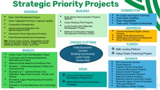 Strategic Priority Projects
GROW24
• Eden Volta Breadbasket Project
• Urban Vegetable Farming in regional capitals
• Cooperative Development
• Agroprocessing Integration into
Agroecological Parks
• Housing for Rural Agricultural Workers
• Post-Harvest Infrastructure Expansion
NB: Priority Value Chains: Vegetables & fruits,
Grains & Cereals, Roots & Tubers, Oil seeds,
Medicinal Plants, Poultry, and Fish)
BUILD24
• Build Ghana Demonstration Projects
(BGDP)
• Green Building Pilot Projects
• Local Construction Materials
Revitalisation Project
• National Construction Industry
Development Authority (CIDA)
20
CONNECT24
• Air Cargo and Export Terminal
• Cold Chain Facilities
• River Hospitalities
• Volta Lake Transport Enterprises
• Cotton Value Chain Revitalisation Project
• Local Agric and Processing Machinery
Manufacturing Project
• National Herbal Medicine & Wellness Park
• Wumbei 1 - Akosombo/Juapong Textiles and
Garments Park
• Wumbei 2 to 7 - Garment Parks in Ho,
Koforidua, Cape Coast, Kumasi, Tamale, and
Afienya
• Wumbei 8 -Legon Pharmaceutical Innovation
Park (LePIP)
• Wumbei 9 - Kumasi Machinery and Technology
Park
CROSS CUTTING
❖ SME Lending Platform
❖ Value Chain Financing Project
FUND24
• Volta Economic
Corridor
• Building Community
Land Trusts
• Ghana Mall
GO24
❖ Community Improvement &
Revitalisation Programme
❖ National Mindset and Productivity
Campaign
MAKE24
• 250 Community Centres
• Cocoa Museum
• Festival Tourism Promotion
• Forts and Monuments Projects
• Ghana Cultural Passport
• Kokompe Innovation Museum
• National Creators Academy
• National Cultural Convention Centre
• Nkrumah Legacy Content Ecosystem
• Volta Lake Museum
• "Buy Made in Ghana" Project
SHOW24
ASPIRE24
• Community-based Digital Literacy
Centres
• Digital Skills Mainstreaming
• Multilingual Workforce Development
• Silver Workforce Project
 