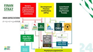 FINANCING
STRATEGY
SWAP EXPECTATIONS
(1 + I1) = (1 + i2) x E/S [8]
 