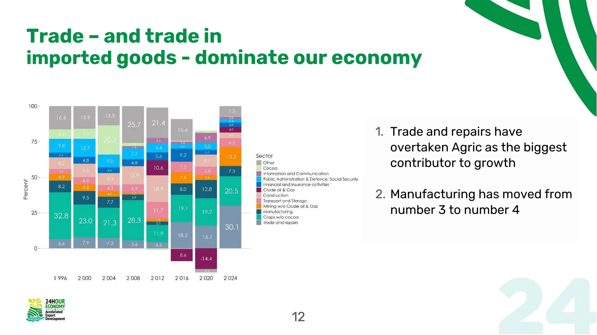 Trade – and trade in
imported goods - dominate our economy
1. Trade and repairs have
overtaken Agric as the biggest
contributor to growth
2. Manufacturing has moved from
number 3 to number 4
12
 