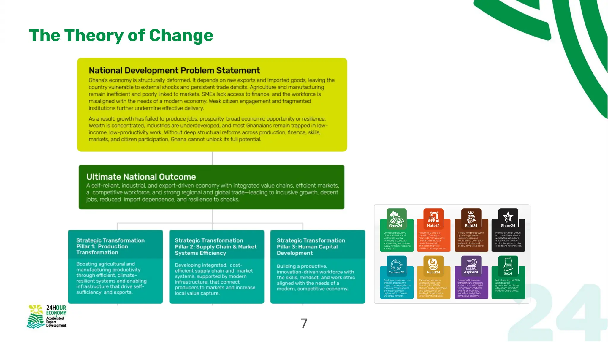 The Theory of Change
7
 