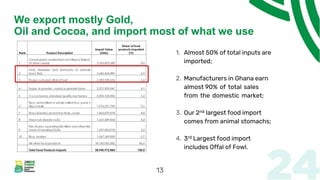 We export mostly Gold,
Oil and Cocoa, and import most of what we use
1. Almost 50% of total inputs are
imported;
2. Manufacturers in Ghana earn
almost 90% of total sales
from the domestic market;
3. Our 2nd largest food import
comes from animal stomachs;
4. 3rd Largest food import
includes Offal of Fowl.
13
 