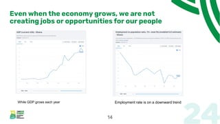 Even when the economy grows, we are not
creating jobs or opportunities for our people
While GDP grows each year Employment rate is on a downward trend
14
 