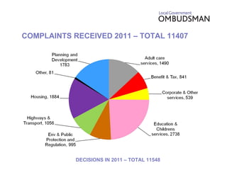 COMPLAINTS RECEIVED 2011 – TOTAL 11407 DECISIONS IN 2011 – TOTAL 11548 