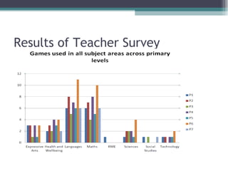 Results of Teacher Survey
 