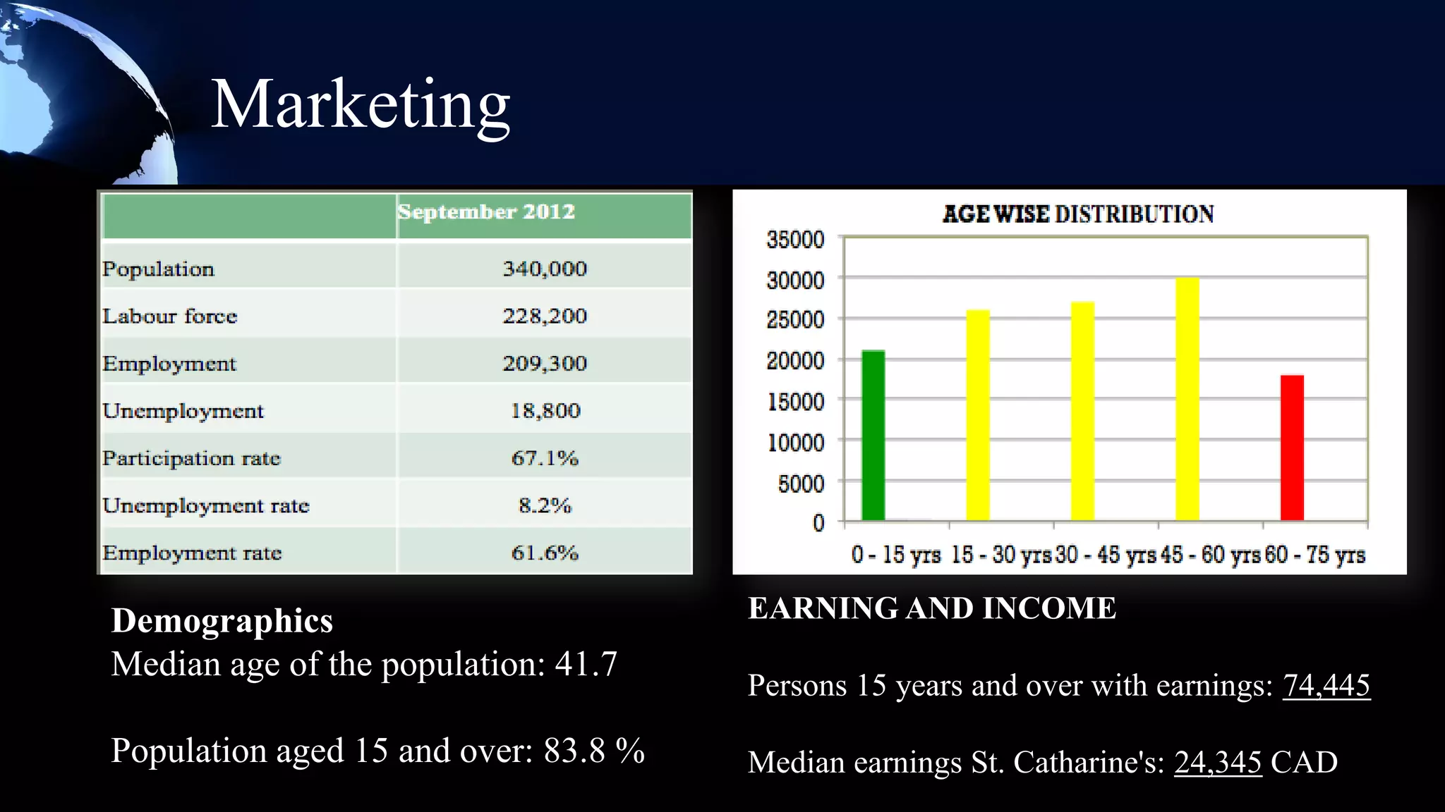 Marketing




Demographics                          EARNING AND INCOME
Median age of the population: 41.7
                                      Persons 15 years and over with earnings: 74,445

Population aged 15 and over: 83.8 %   Median earnings St. Catharine's: 24,345 CAD
 