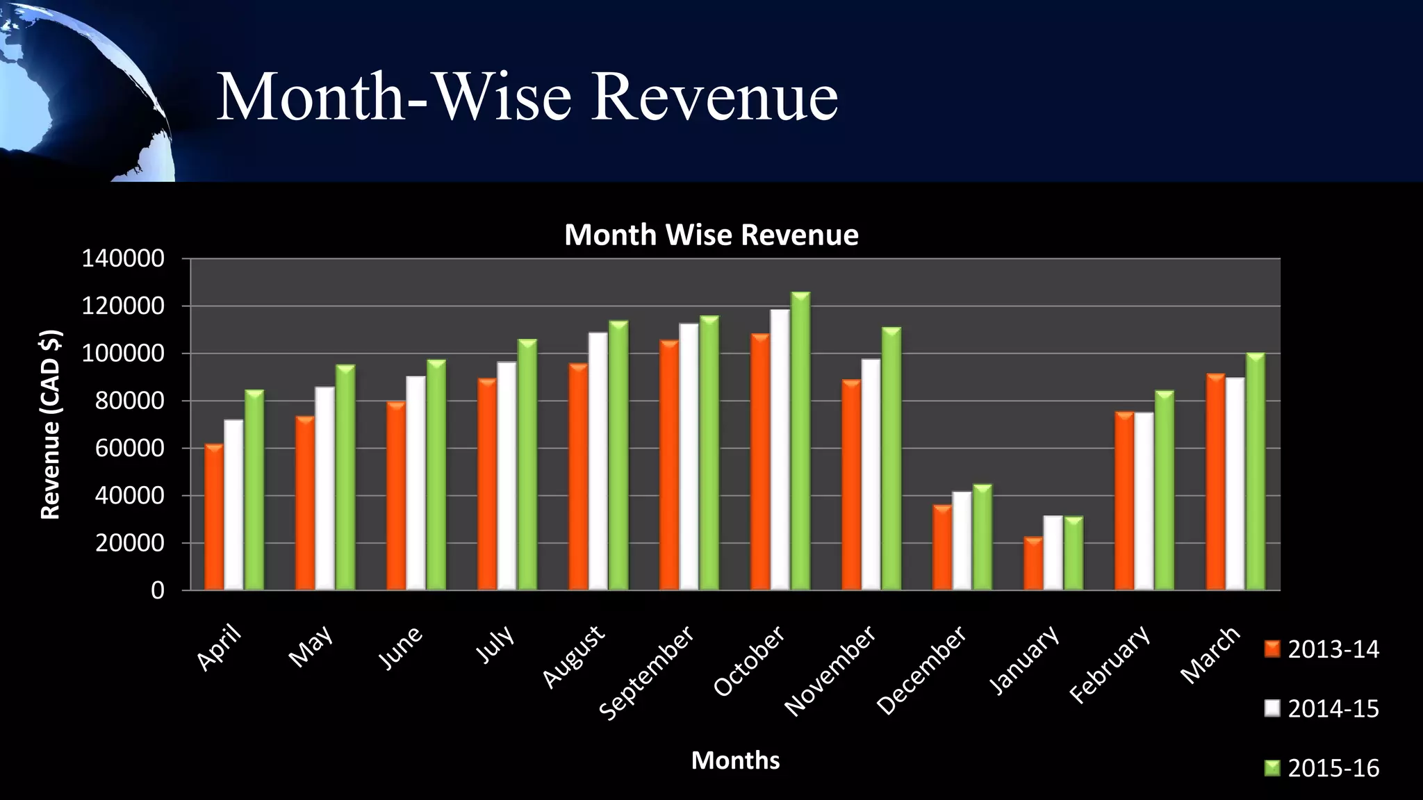Month-Wise Revenue
                                     Month Wise Revenue
                  140000
                  120000
Revenue (CAD $)




                  100000
                  80000
                  60000
                  40000
                  20000
                      0

                                                          2013-14

                                                          2014-15
                                            Months        2015-16
 