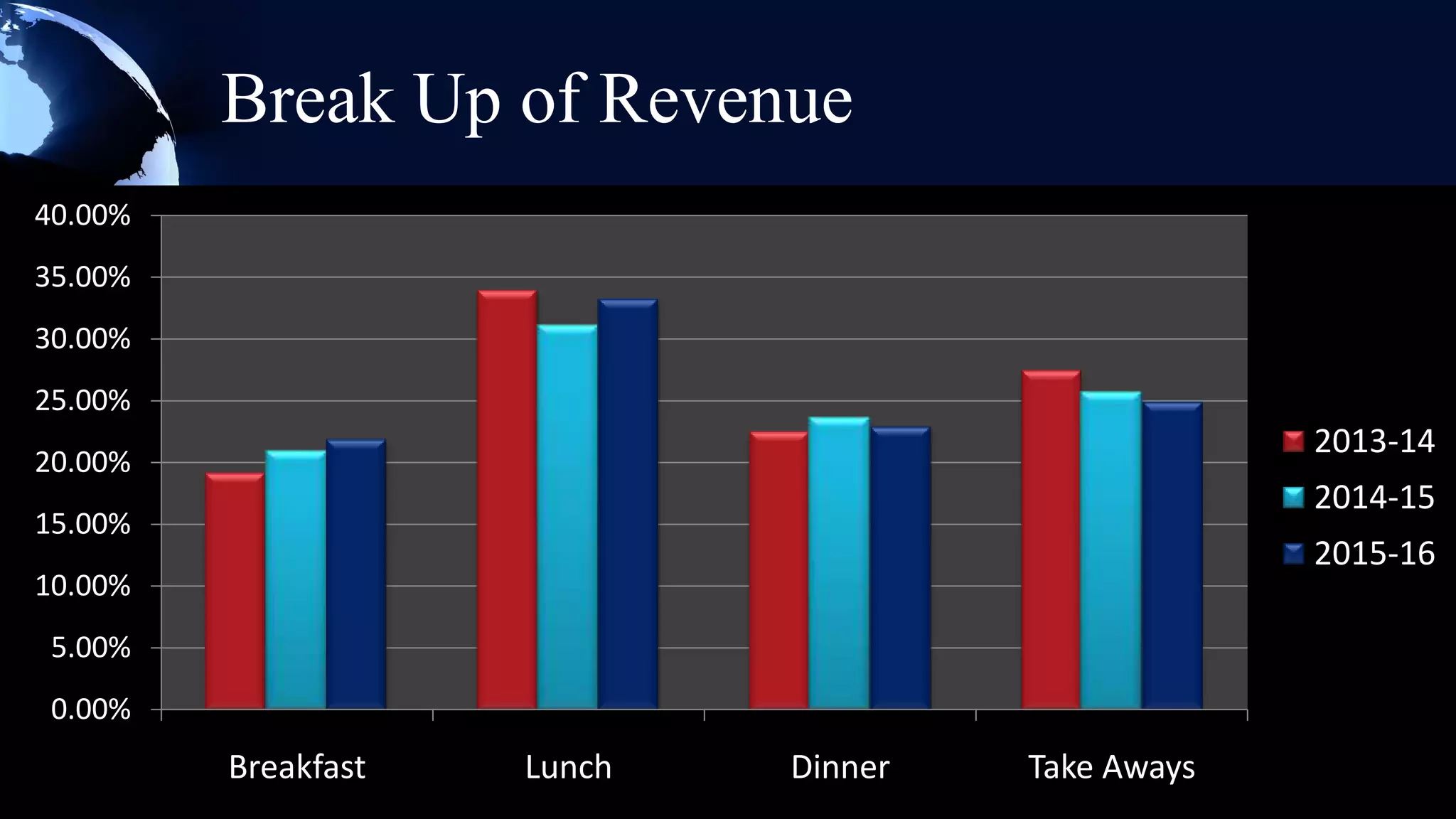 Break Up of Revenue
40.00%
35.00%
30.00%
25.00%
                                                   2013-14
20.00%
                                                   2014-15
15.00%
                                                   2015-16
10.00%
 5.00%
 0.00%
         Breakfast   Lunch   Dinner   Take Aways
 