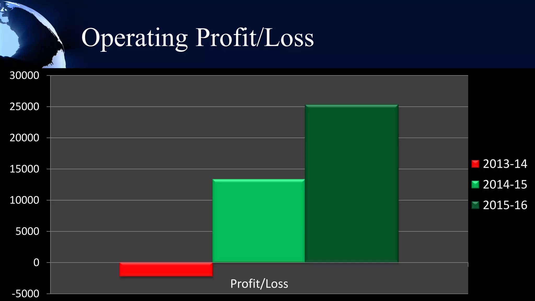 Operating Profit/Loss
30000

25000

20000

15000                              2013-14
                                   2014-15
10000                              2015-16
 5000

    0
                     Profit/Loss
-5000
 