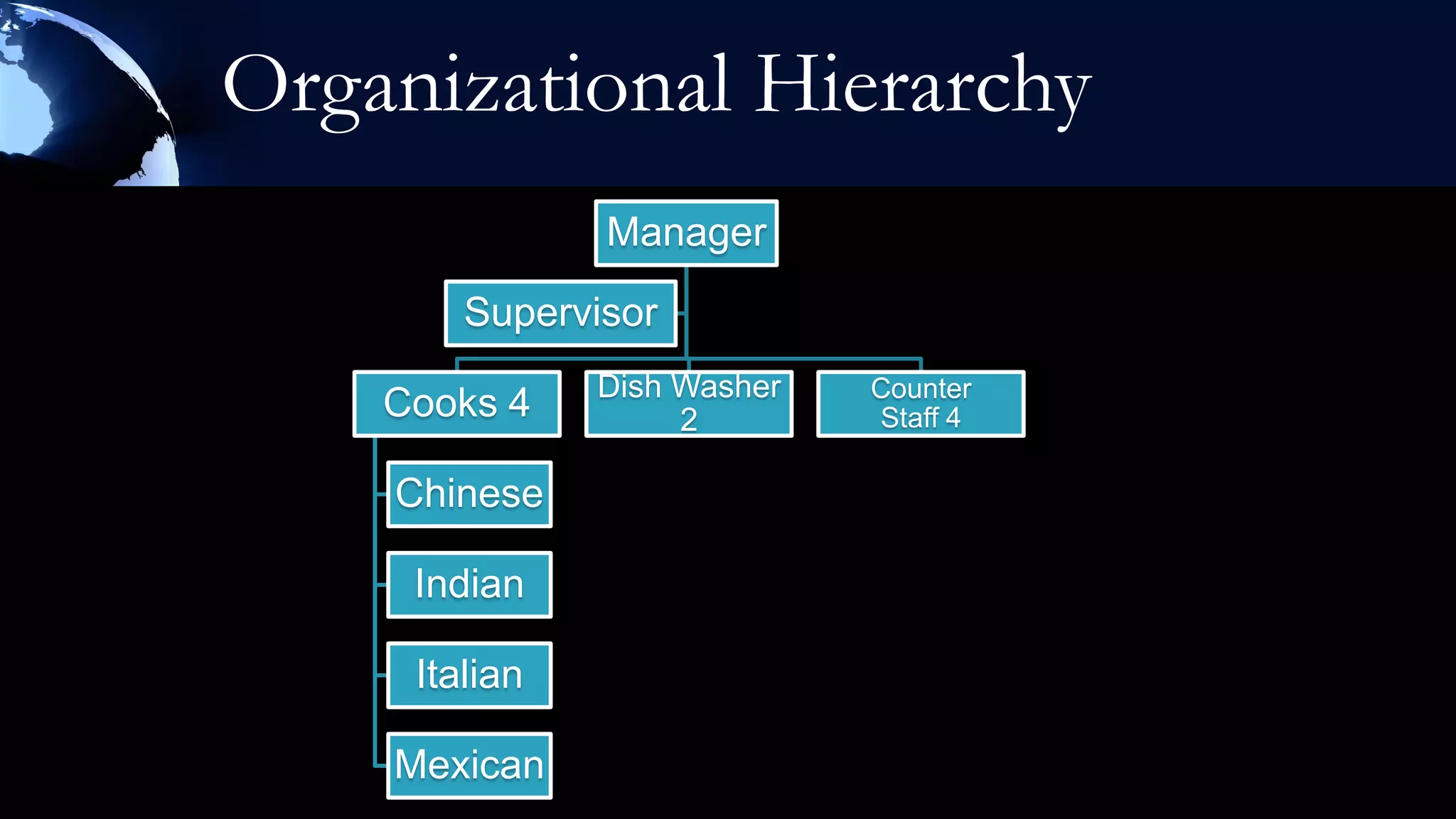 Organizational Hierarchy
               Manager
        Supervisor
               Dish Washer   Counter
    Cooks 4         2        Staff 4

    Chinese

     Indian

     Italian

    Mexican
 