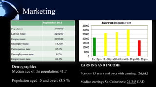 Marketing




Demographics                          EARNING AND INCOME
Median age of the population: 41.7
                                      Persons 15 years and over with earnings: 74,445

Population aged 15 and over: 83.8 %   Median earnings St. Catharine's: 24,345 CAD
 