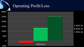 Operating Profit/Loss
30000

25000

20000

15000                              2013-14
                                   2014-15
10000                              2015-16
 5000

    0
                     Profit/Loss
-5000
 