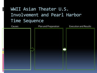 WWII Asian Theater U.S.
Involvement and Pearl Harbor
Time Sequence
Causes Plan and Preparation Execution and Results
 