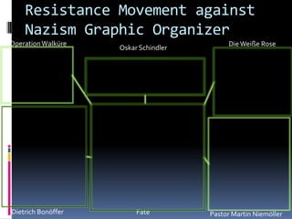 Resistance Movement against
Nazism Graphic Organizer
OperationWalküre
Pastor Martin NiemöllerDietrich Bonöffer
DieWeiße Rose
Oskar Schindler
Fate
 