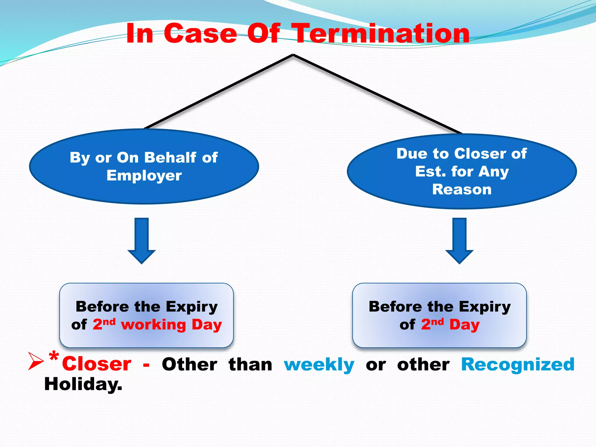 In Case Of Termination
*Closer - Other than weekly or other Recognized
Holiday.
By or On Behalf of
Employer
Due to Closer of
Est. for Any
Reason
Before the Expiry
of 2nd working Day
Before the Expiry
of 2nd Day
 