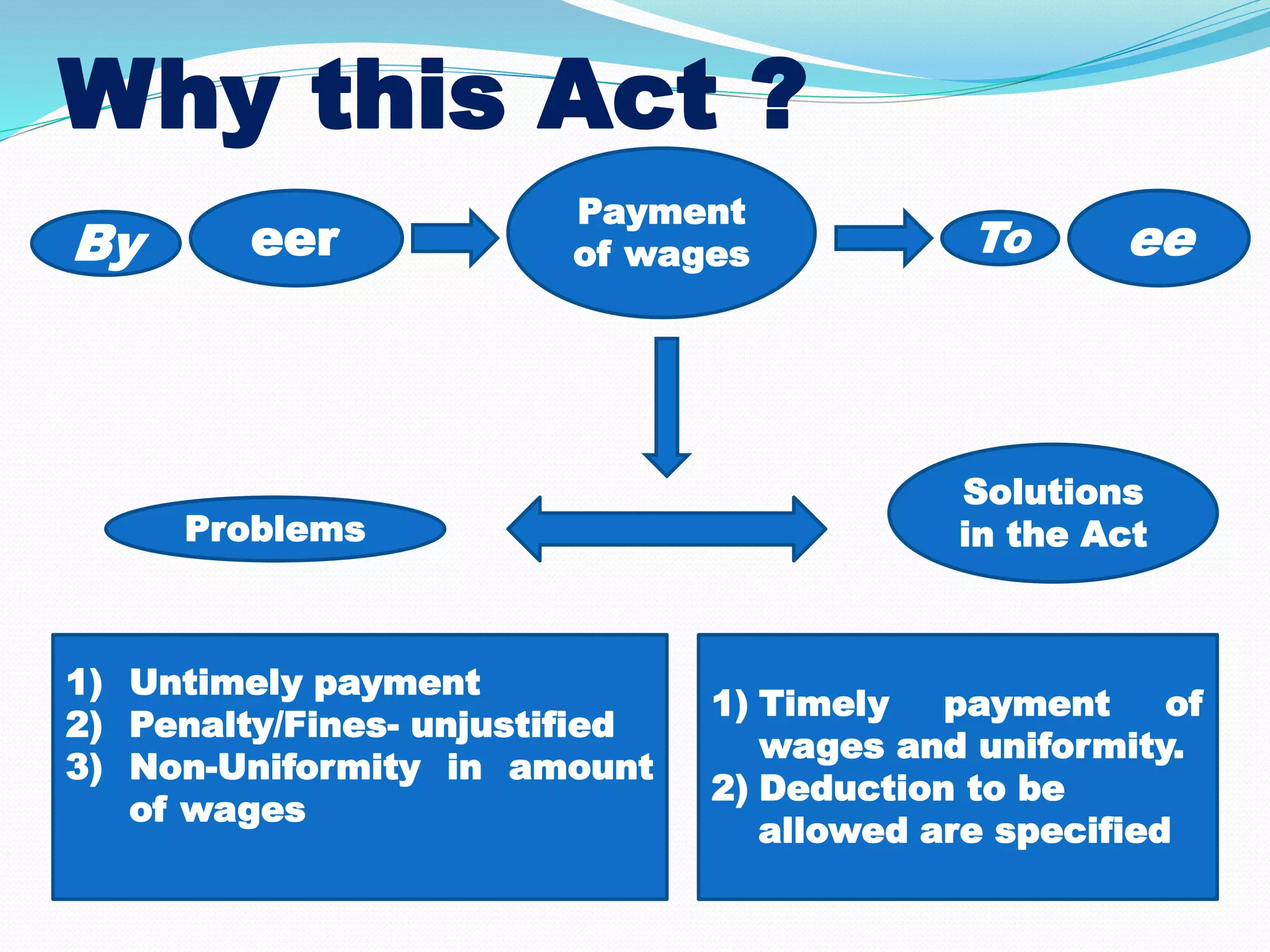 eer ee
Payment
of wagesBy To
Problems
Solutions
in the Act
1) Untimely payment
2) Penalty/Fines- unjustified
3) Non-Uniformity in amount
of wages
1) Timely payment of
wages and uniformity.
2) Deduction to be
allowed are specified
Why this Act ?
 