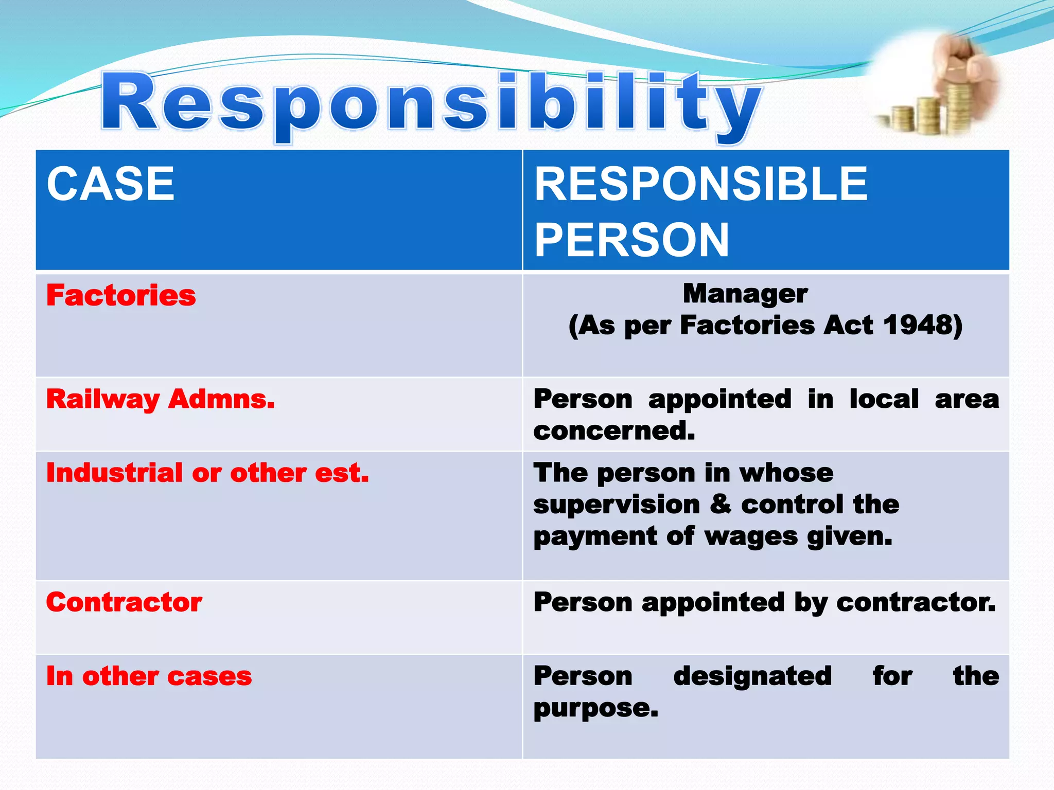 CASE RESPONSIBLE
PERSON
Factories Manager
(As per Factories Act 1948)
Railway Admns. Person appointed in local area
concerned.
Industrial or other est. The person in whose
supervision & control the
payment of wages given.
Contractor Person appointed by contractor.
In other cases Person designated for the
purpose.
 