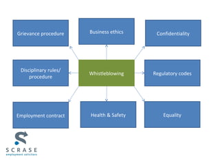 Whistleblowing
Business ethics
Health & Safety
Regulatory codes
Disciplinary rules/
procedure
Confidentiality
EqualityEmployment contract
Grievance procedure
 