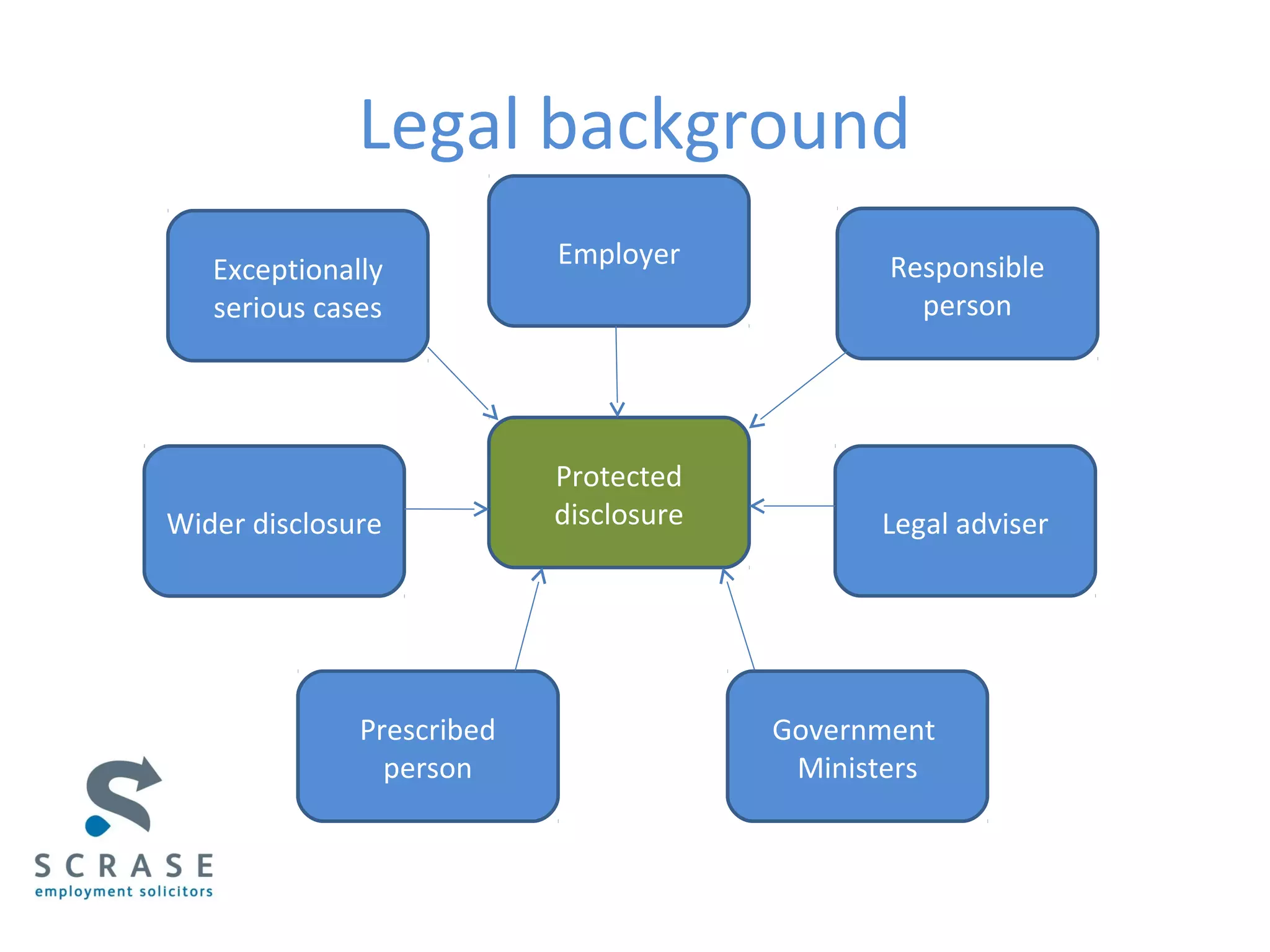 Legal background
Protected
disclosure
Responsible
person
Wider disclosure Legal adviser
Exceptionally
serious cases
Employer
Prescribed
person
Government
Ministers
 