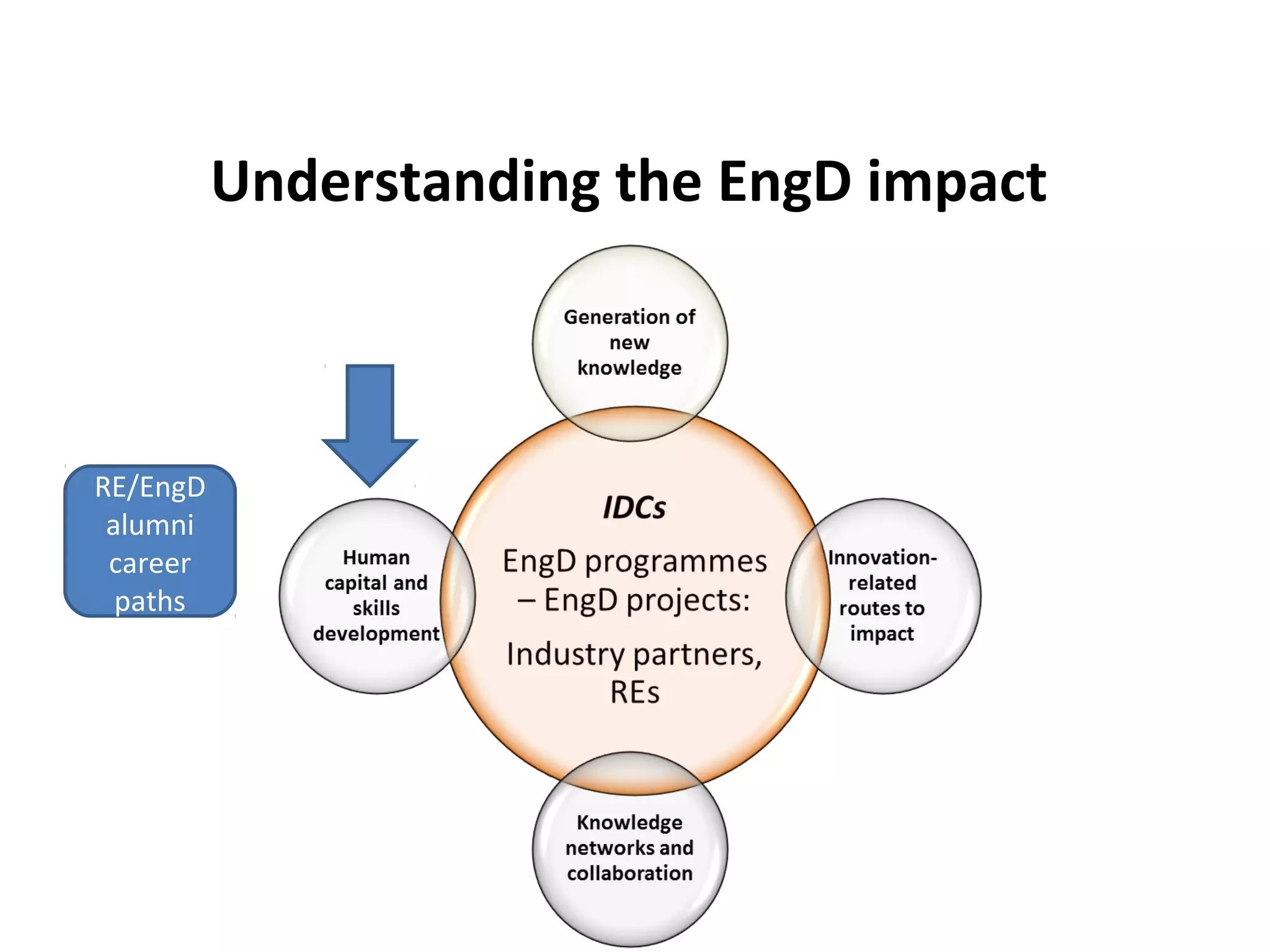 Understanding the EngD impact

RE/EngD
alumni
career
paths

 