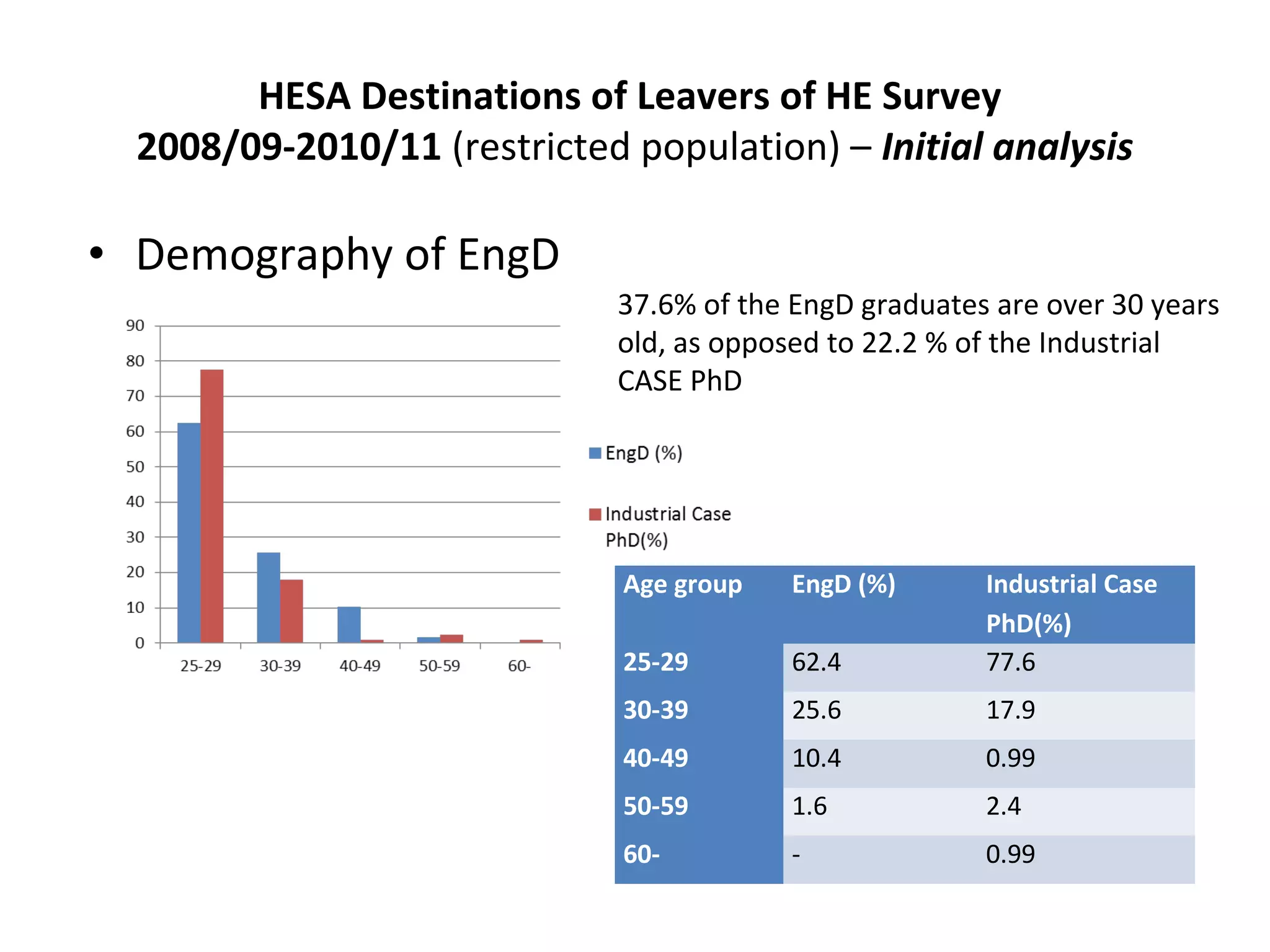 HESA Destinations of Leavers of HE Survey
2008/09-2010/11 (restricted population) – Initial analysis

• Demography of EngD
37.6% of the EngD graduates are over 30 years
old, as opposed to 22.2 % of the Industrial
CASE PhD

Age group

EngD (%)

25-29

62.4

Industrial Case
PhD(%)
77.6

30-39

25.6

17.9

40-49

10.4

0.99

50-59

1.6

2.4

60-

-

0.99

 