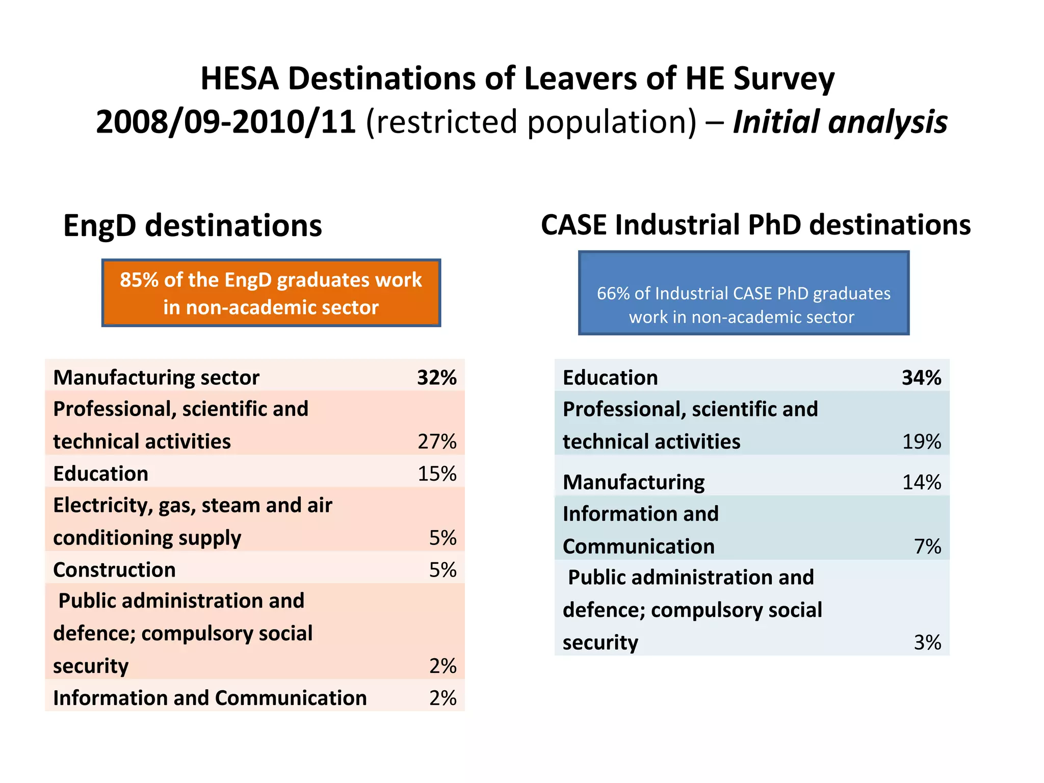 HESA Destinations of Leavers of HE Survey
2008/09-2010/11 (restricted population) – Initial analysis
EngD destinations

CASE Industrial PhD destinations

85% of the EngD graduates work
in non-academic sector

Manufacturing sector
Professional, scientific and
technical activities
Education
Electricity, gas, steam and air
conditioning supply
Construction
Public administration and
defence; compulsory social
security
Information and Communication

66% of Industrial CASE PhD graduates
work in non-academic sector

32%
27%
15%
5%
5%

2%
2%

Education
Professional, scientific and
technical activities

34%

Manufacturing
Information and
Communication
Public administration and
defence; compulsory social
security

14%

19%

7%

3%

 