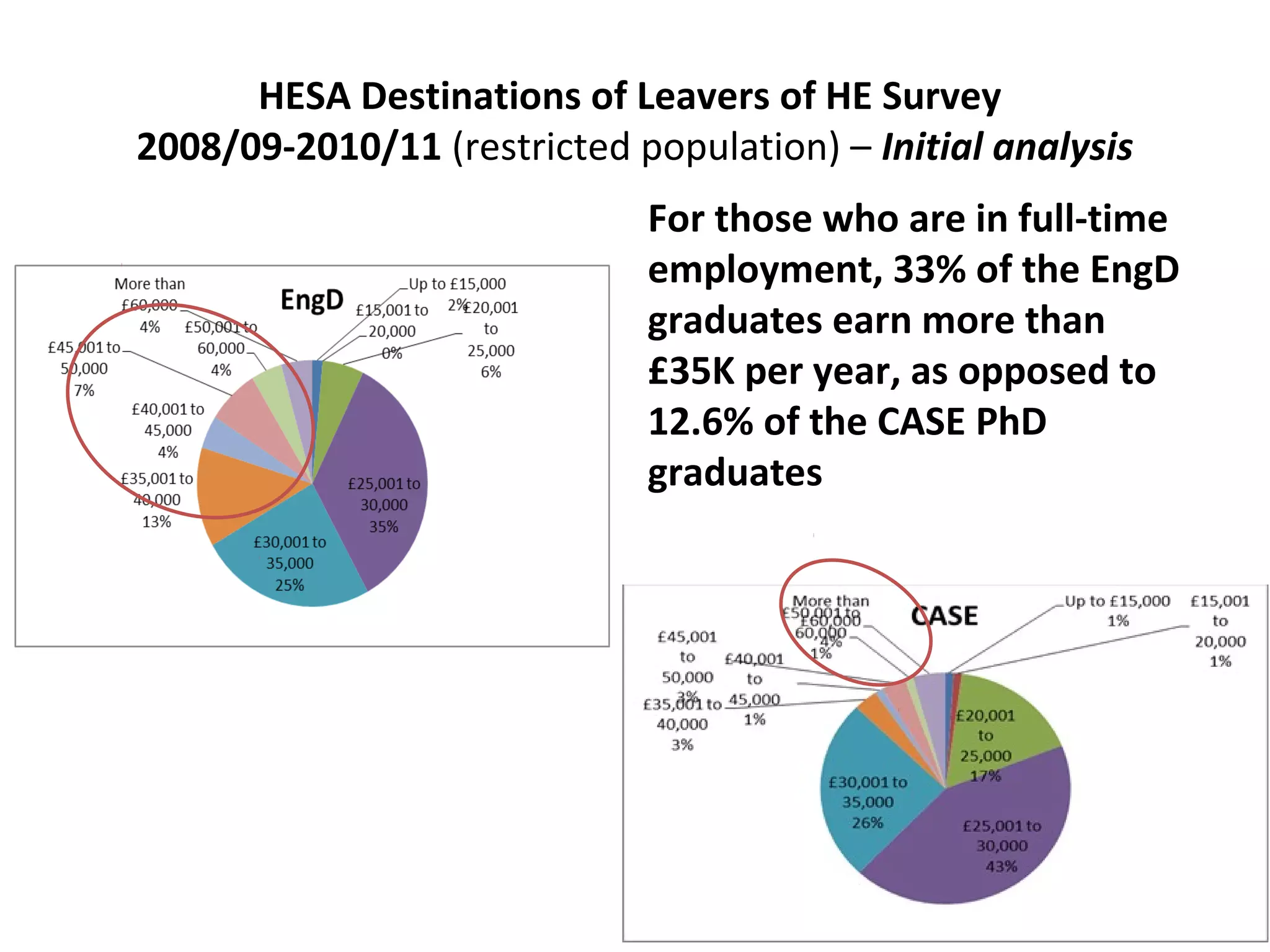 HESA Destinations of Leavers of HE Survey
2008/09-2010/11 (restricted population) – Initial analysis
For those who are in full-time
employment, 33% of the EngD
graduates earn more than
£35K per year, as opposed to
12.6% of the CASE PhD
graduates

 