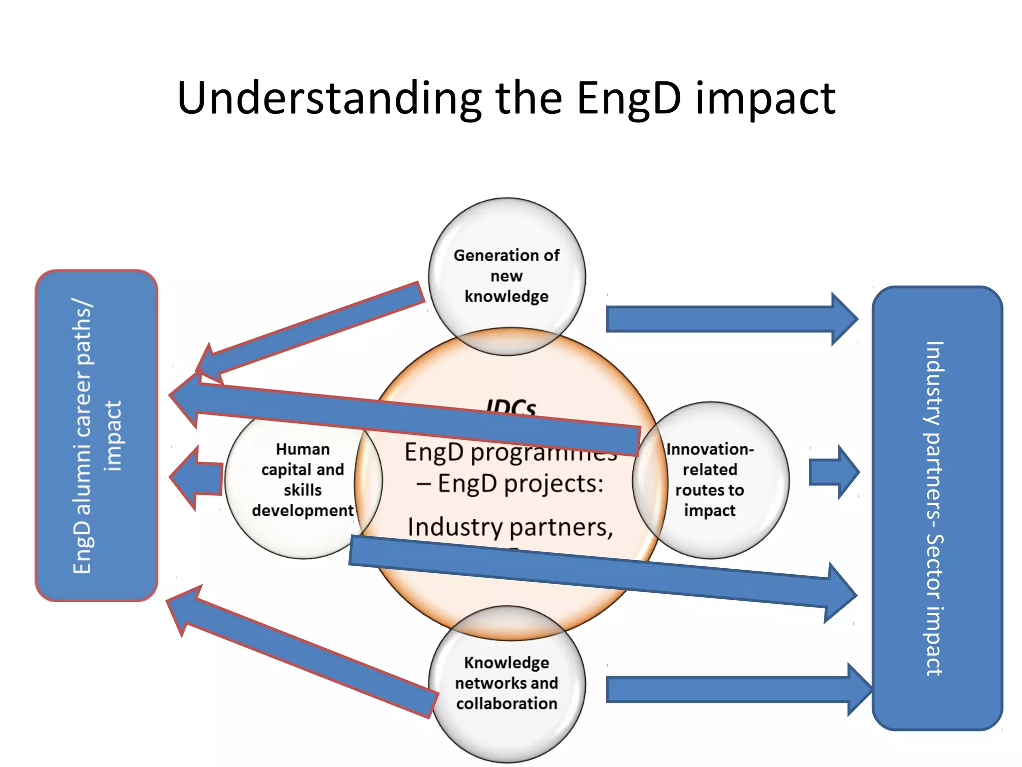 Understanding the EngD impact

Industry partners- Sector impact

 