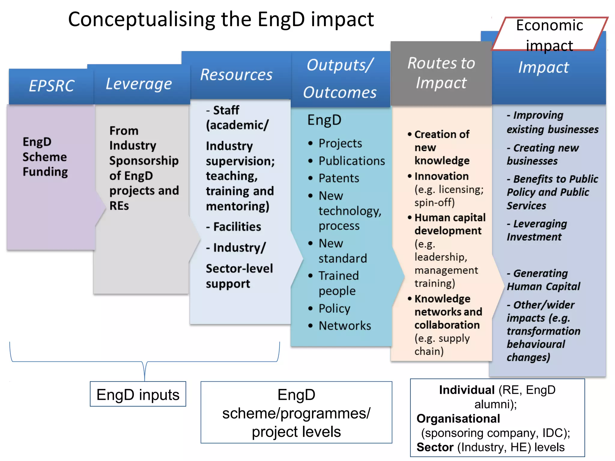 Conceptualising the EngD impact

EngD inputs

EngD
scheme/programmes/
project levels

Economic
impact

Individual (RE, EngD
alumni);
Organisational
(sponsoring company, IDC);
Sector (Industry, HE) levels

 