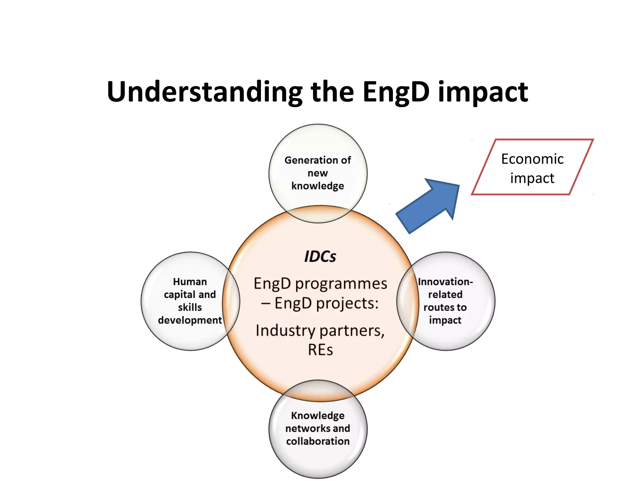 Understanding the EngD impact
Economic
impact

 