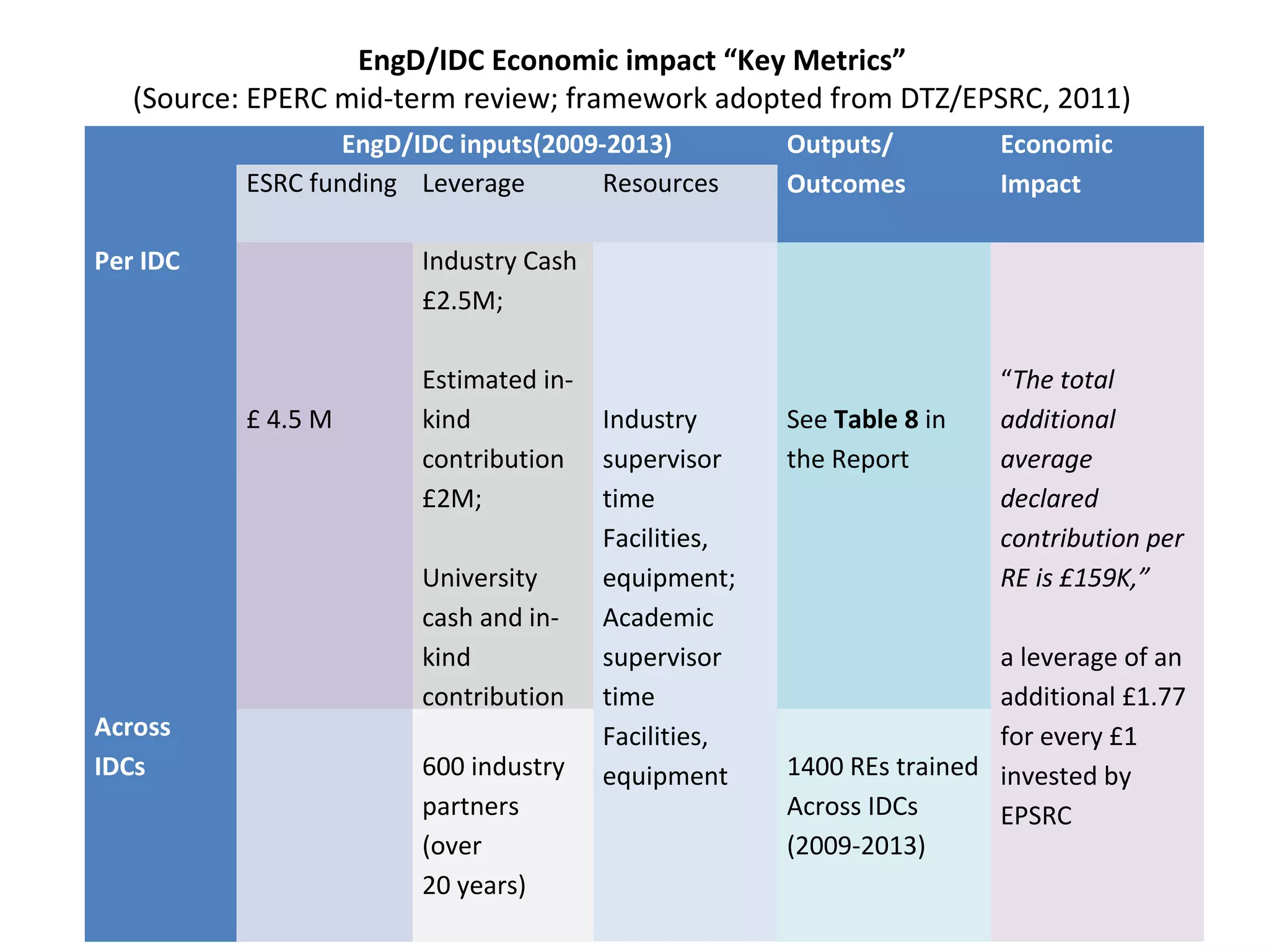 EngD/IDC Economic impact “Key Metrics”
(Source: EPERC mid-term review; framework adopted from DTZ/EPSRC, 2011)
EngD/IDC inputs(2009-2013)
ESRC funding Leverage
Resources
Per IDC

Economic
Impact

Industry Cash
£2.5M;

£ 4.5 M

Across
IDCs

Outputs/
Outcomes

Estimated inkind
contribution
£2M;
University
cash and inkind
contribution
600 industry
partners
(over
20 years)

Industry
supervisor
time
Facilities,
equipment;
Academic
supervisor
time
Facilities,
equipment

See Table 8 in
the Report

“The total
additional
average
declared
contribution per
RE is £159K,”

a leverage of an
additional £1.77
for every £1
1400 REs trained invested by
Across IDCs
EPSRC
(2009-2013)

 