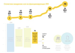 Статистика внедрения: кол-во функционирующих ЛПУ                                                     70
                                                                                      50                  24
                                10                 20                                                     фев
         25                    янв                янв                                                     2012
         дек                                      2012
          2011
                                2012                                                10
                                                                                    фев
                                 3                     5
           1                                                                         2012



112
            164

                                           116
                            109
84
                                                              76
                                                           Кол-во ЛПУ   в рабочем
                                                            в которых   режиме
                        Технологически                      запущена
56        Кол-во ЛПУ     подключены        Ведется /          запись
                                                                        70
         намеченных        к системе     осуществлен        на прием
         на внедрение     СУПП ЕМИАС     ввод данных         к врачу                        36 475           69 174
28
                                                                        6                    Количество      Количество
                                                                        в пробном            уникальных   записей к врачу,
                                                                        (тестовом) режиме   обслуженных     сделанных в
                                                                                              пациентов       системе
0
 
