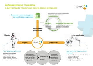 Информационные технологии
   в амбулаторно-поликлиническом звене: ожидания

                                                                     использование средств экономико- математического
              Снижение стоимости владения                            моделирования для принятия решений
                                                                     ПЛАНИРОВАНИЕ
                 системой здравоохранения



                                                              КОНТРОЛЬ                ОПЕРАТИВНОЕ УПРАВЛЕНИЕ
                                                           контроль целевого и         мониторинг доступности ресурсов и
                                                                рационального          интенсивности их использования,
                                                                использования          балансировка нагрузки на ресурсы
                                            Эффективное              ресурсов

                                             управление


  Пациент                                                                                                                   Лечащий врач



                             Сервис                                    Доступность




Рост удовлетворённости                                                                                          Рост качества медицинской
инструмент, облегчающий                                                                                         помощи
доступ к первичной                комплексный                                повышение                          инструмент, обеспечивающий лечебный процесс:
                                                     повышение
медицинской помощи               инструмент управ-                           доступности                        — управление временем;
                                                     эффективности
(запись на прием к врачу с      ления ресурсами                              медицинской                        — пациенто-центричное
                                                     использования
использованием различных         системы здраво-                             помощи для                           информационное обеспечение;
                                                     ресурсов
каналов)                         охранения                                   населения                          — маршрутизация пациента.
 