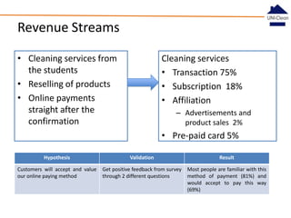 Revenue Streams
• Cleaning services from
the students
• Reselling of products
• Online payments
straight after the
confirmation

Cleaning services
• Transaction 75%
• Subscription 18%
• Affiliation
– Advertisements and
product sales 2%

• Pre-paid card 5%
Hypothesis

Validation

Result

Customers will accept and value
our online paying method

Get positive feedback from survey
through 2 different questions

Most people are familiar with this
method of payment (81%) and
would accept to pay this way
(69%)

 