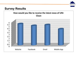 Survey Results
How would you like to receive the latest news of UNIClean
6
5.5
5
4.5
4
3.5
3
2.5
2
1.5
1
0.5
0
Website

Facebook

Email

Mobile App

 