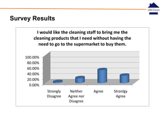 Survey Results
I would like the cleaning staff to bring me the
cleaning products that I need without having the
need to go to the supermarket to buy them.
100.00%
80.00%
60.00%
40.00%
20.00%
0.00%
Strongly
Disagree

Neither
Agree nor
Disagree

Agree

Stronlgy
Agree

 