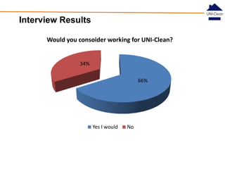 Interview Results
Would you consoider working for UNI-Clean?

34%
66%

Yes I would

No

 