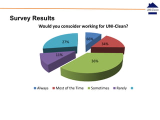 Survey Results
Would you consoider working for UNI-Clean?
27%

66%
34%

11%
36%

Always

Most of the Time

Sometimes

Rarely

 