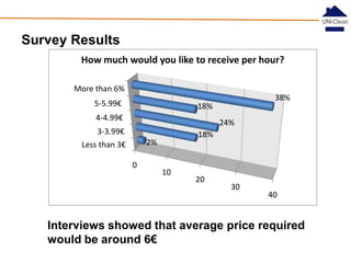 Survey Results
How much would you like to receive per hour?
More than 6%
5-5.99€

38%

18%

4-4.99€

24%

3-3.99€

18%

2%

Less than 3€
0

10

20

30

40

Interviews showed that average price required
would be around 6€

 