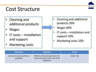 Cost Structure
• Cleaning and additional
products 20%
• Wages 60%
• IT costs – installation and
support 10%
• Marketing costs 10%

• Cleaning and
additional products
• Wages
• IT costs – installation
and support
• Marketing costs
Hypothesis

Validation

Result

Our cost structure will be as
predicted

Perform a financial plan from 3 to
5 years and assess the truth of the
hypothesis

Under Test

 