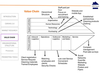 Value Chain

Hierarchical
Structure

INTRODUCTION

Staff paid per
hour
Focus on
recruitment
and training

Website and
mobile App

CANVAS 2.0

Established
partnerships
Cleaning products
Clothing

MARKET RESEARCH

VALUE CHAIN
ORGANIZATIONAL
STRUCTURE

Complain
management
Post sale surveys

Processes
PROMOTING TOOLS

Client registration
Service Request
Cleaning materials
Trained Employees

Matching
employees and
clients
Security Checks

Low cost Service
Convenient
Schedules

Social
Networks
Guerrilla
Marketing
Website
Posters and
Flyers

 