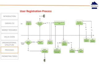 User Registration Process
INTRODUCTION

CANVAS 2.0
MARKET RESEARCH

VALUE CHAIN
ORGANIZATIONAL
STRUCTURE
PROCESSES
PROMOTING TOOLS

sfgzds
vfs

adsfg

 