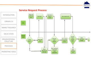 Service Request Process
INTRODUCTION

CANVAS 2.0
MARKET RESEARCH

VALUE CHAIN
ORGANIZATIONAL
STRUCTURE
PROCESSES
PROMOTING TOOLS

 
