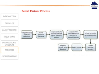 Select Partner Process
INTRODUCTION

CANVAS 2.0
MARKET RESEARCH

VALUE CHAIN
ORGANIZATIONAL
STRUCTURE
PROCESSES
PROMOTING TOOLS

 
