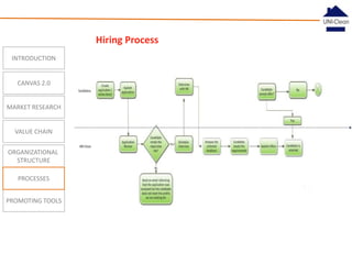 Hiring Process
INTRODUCTION

CANVAS 2.0
MARKET RESEARCH

VALUE CHAIN
ORGANIZATIONAL
STRUCTURE
PROCESSES
PROMOTING TOOLS

 