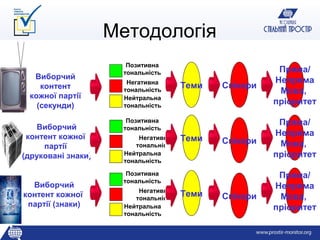 Методологія
                      Позитивна
                     тональність                          Пряма/
  Виборчий                                               Непряма
                       Негативна
    контент                             Теми   Спікери
                      тональність                         Мова,
 кожної партії        Нейтральна
   (секунди)          тональність
                                                         пріоритет

                      Позитивна                           Пряма/
   Виборчий          тональність
 контент кожної                                          Непряма
                           Негативна    Теми   Спікери
     партії               тональність                     Мова,
(друковані знаки)     Нейтральна                         пріоритет
                      тональність

                      Позитивна                           Пряма/
                     тональність
  Виборчий                                               Непряма
                           Негативна
контент кожної            тональність
                                        Теми   Спікери    Мова,
 партії (знаки)       Нейтральна                         пріоритет
                      тональність
 