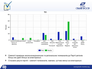    Симпатії провідних загальнонаціональних та регіональних телеканалів до Партії регіонів
    більш ніж удвічі більші за електоральні.
   Стосовно решти партій – симпатії телеканалів, навпаки, суттєво менші за електоральні.
 